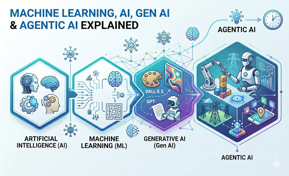 Machine learning, AI, Gen AI and Agentic AI Explained